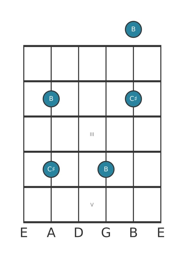 Gitaar intervaldiagram voor Klein septiem in positie 0