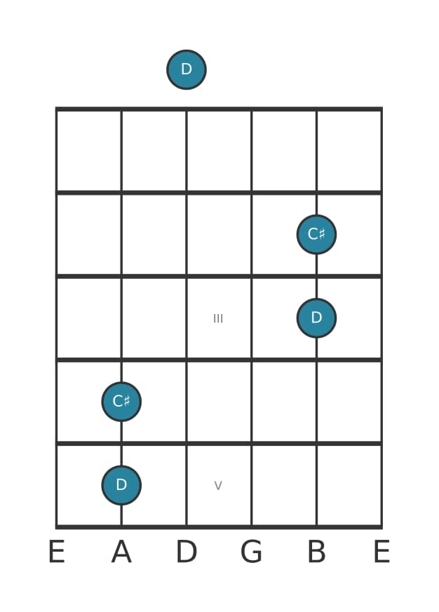 Gitaar intervaldiagram voor Kleine none in positie 0
