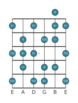 Gitaar toonladder voor Cis Leidend hele toons in positie 0