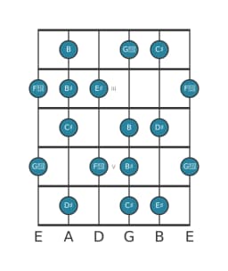 Gitaar toonladder voor Cis Leidend hele toons in positie 1