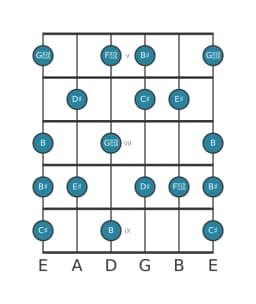 Gitaar toonladder voor Cis Leidend hele toons in positie 4