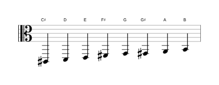 Bladmuziek van de Cis Lokrisch bebop toonladder in drie octaven (2)