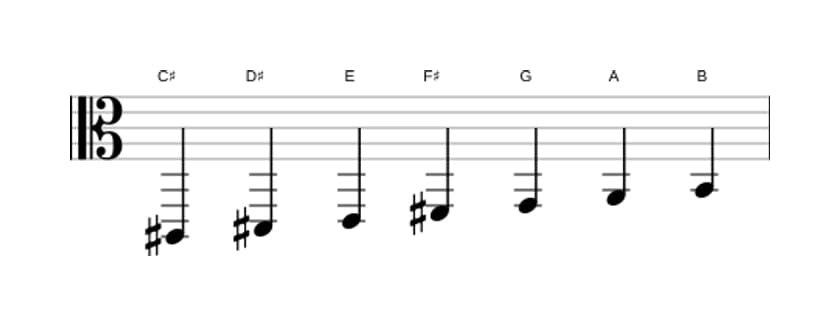 Bladmuziek van de Cis Lokrisch ♯2 toonladder in drie octaven (2)