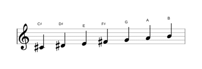 Bladmuziek van de Cis Lokrisch ♯2 toonladder in drie octaven (4)