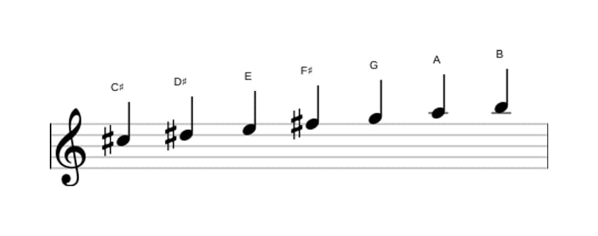 Bladmuziek van de Cis Lokrisch ♯2 toonladder in drie octaven (5)