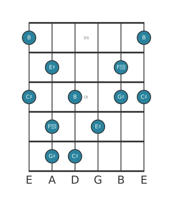 Gitaar toonladder voor Cis Lydisch dominant pentatonisch in positie 6