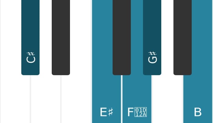 Piano toonladder voor Cis Lydisch dominant pentatonisch