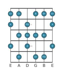 Gitaar toonladder voor Cis Lydisch mineur in positie 3