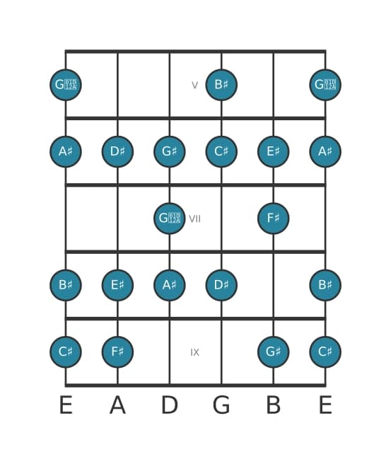 Gitaar toonladder voor Cis Majeur bebop in positie 4