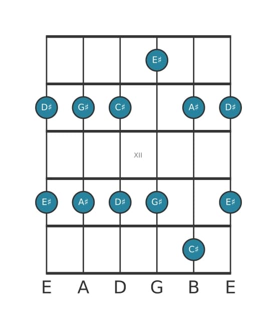 Gitaar toonladder voor Cis Majeur pentatonisch in positie 9