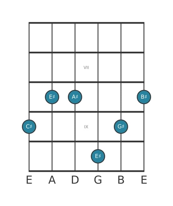Gitaar-voicing #1 voor het Cis Majeur dertien akkoord