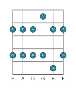 Gitaar toonladder voor Cis Malkos raga in positie 5