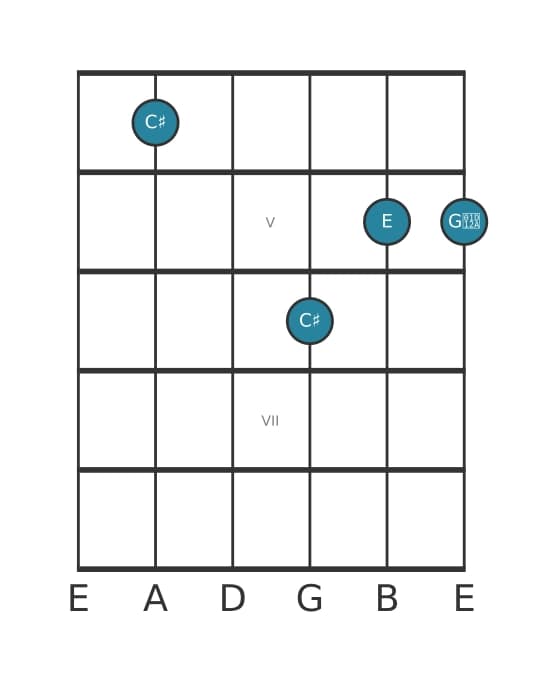 Gitaar-voicing #0 voor het Cis Mineur kruis vijf akkoord