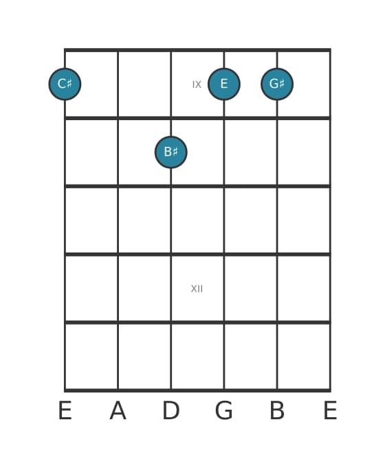 Gitaar-voicing #0 voor het Cis Mineur majeur zeven akkoord