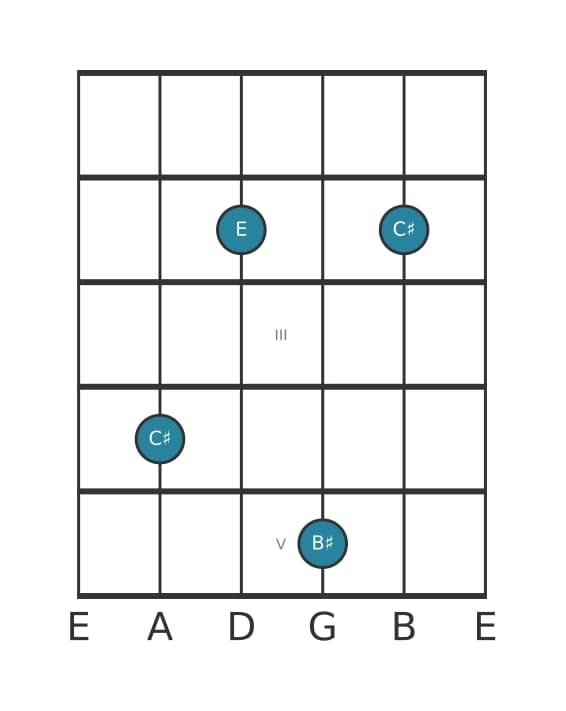 Gitaar-voicing #5 voor het Cis Mineur majeur zeven akkoord