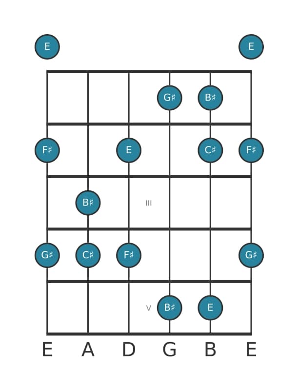 Gitaar toonladder voor Cis Mineur majeur zeven pentatonisch in positie 0