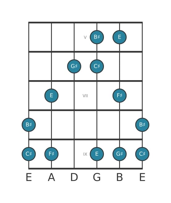 Gitaar toonladder voor Cis Mineur majeur zeven pentatonisch in positie 4