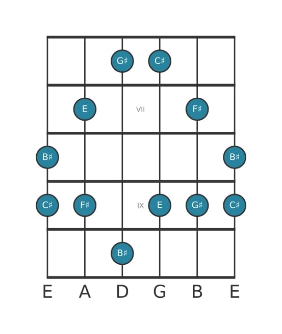 Gitaar toonladder voor Cis Mineur majeur zeven pentatonisch in positie 5