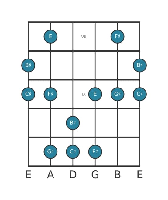 Gitaar toonladder voor Cis Mineur majeur zeven pentatonisch in positie 6