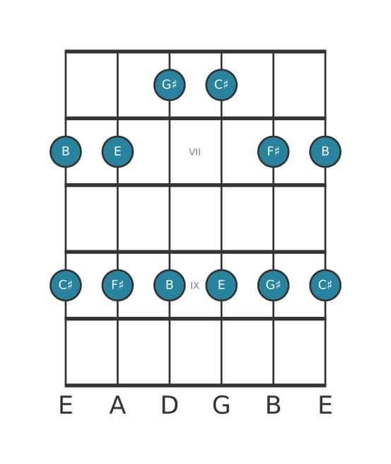 Gitaar toonladder voor Cis Mineur pentatonisch in positie 5