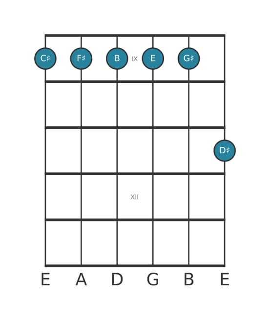 Gitaar-voicing #1 voor het Cis Mineur elf akkoord