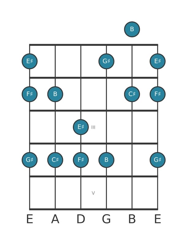 Gitaar toonladder voor Cis Mixolydisch pentatonisch in positie 0