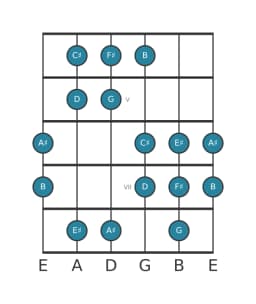 Gitaar toonladder voor Cis Oriëntaals in positie 3