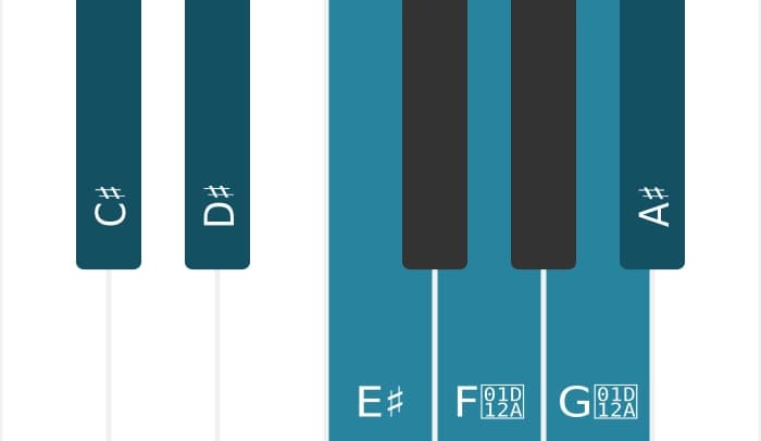 Piano toonladder voor Cis Overmatig lydisch