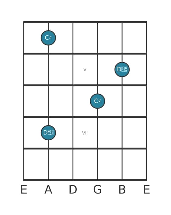 Gitaar intervaldiagram voor Overmatige secunde in positie 3
