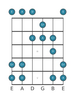 Gitaar toonladder voor Cis Pelog in positie 0