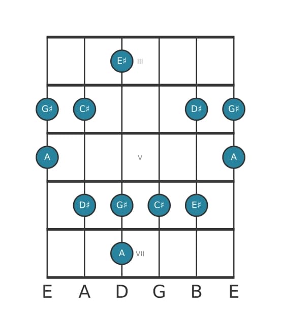 Gitaar toonladder voor Cis Pentatonisch mol zes in positie 2
