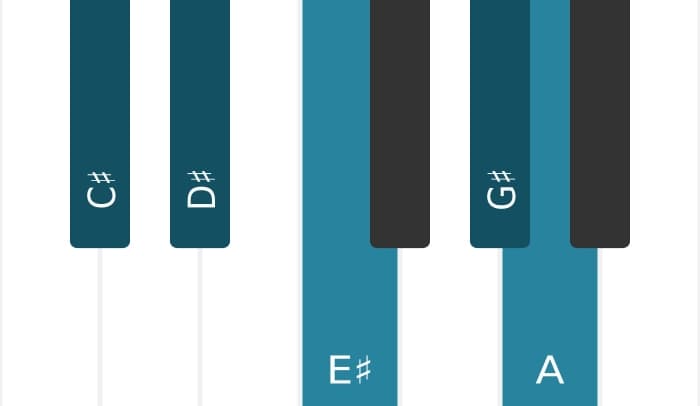 Piano toonladder voor Cis Pentatonisch mol zes