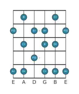 Gitaar toonladder voor Cis Prometheus in positie 1