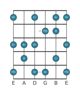 Gitaar toonladder voor Cis Prometheus in positie 10