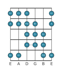 Gitaar toonladder voor Cis Purvi raga in positie 3