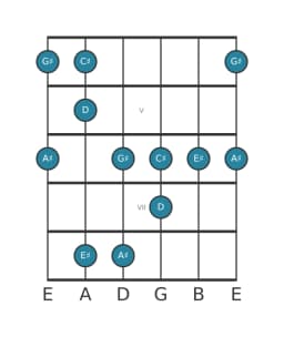Gitaar toonladder voor Cis Scriabin in positie 3