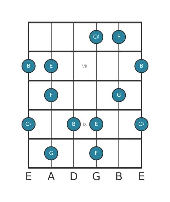 Gitaar toonladder voor Cis Super lokrisch pentatonisch in positie 5
