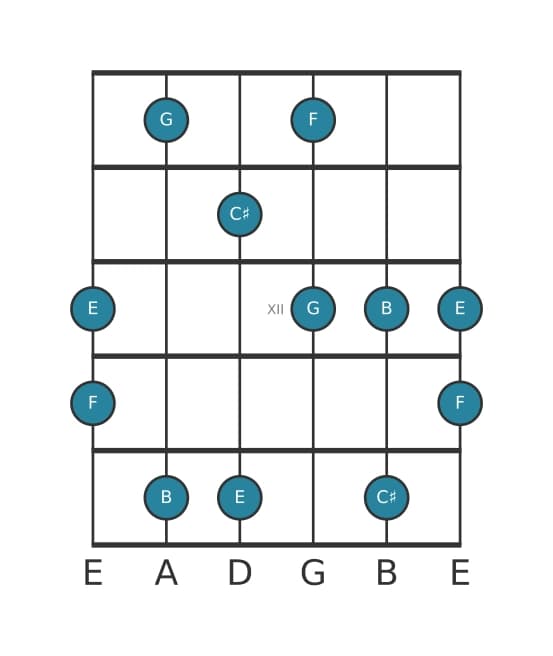 Gitaar toonladder voor Cis Super lokrisch pentatonisch in positie 9