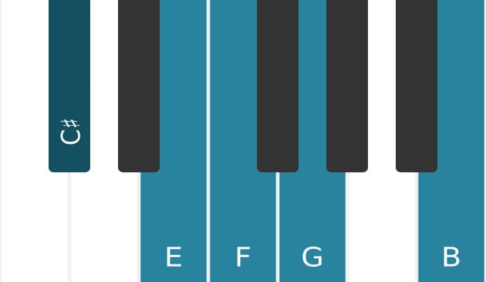 Piano toonladder voor Cis Super lokrisch pentatonisch
