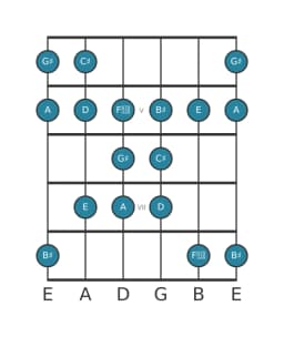 Gitaar toonladder voor Cis Todi raga in positie 3