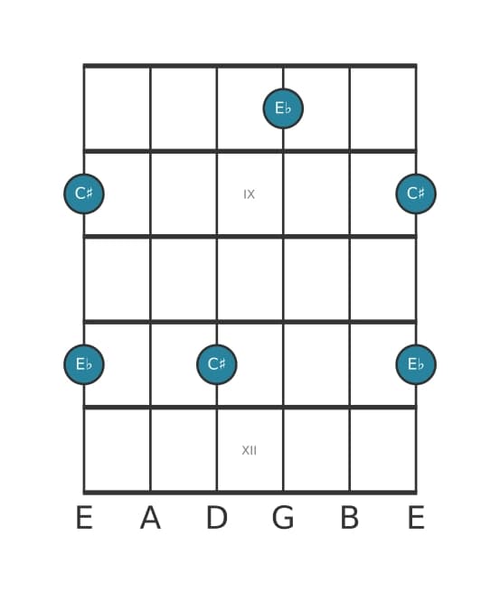 Gitaar intervaldiagram voor Verminderde terts in positie 7