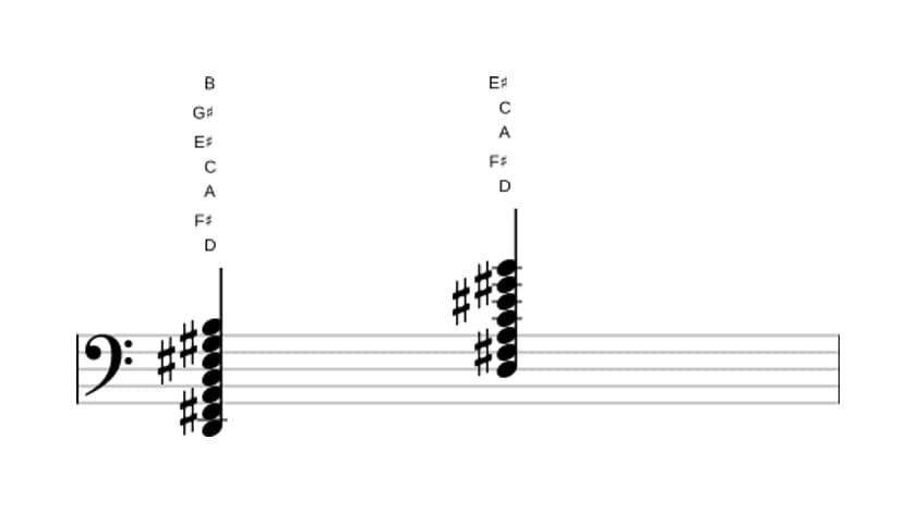 Bladmuziek van het D Dominant dertien kruis negen kruis elf akkoord in drie octaven (2)