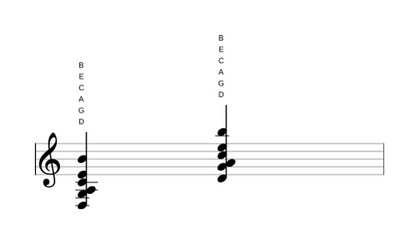 Bladmuziek van het D Dominant dertien uitgestelde vier akkoord in drie octaven (3)