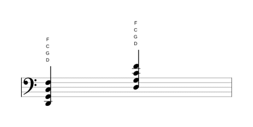 Bladmuziek van het D Vier akkoord in drie octaven (2)