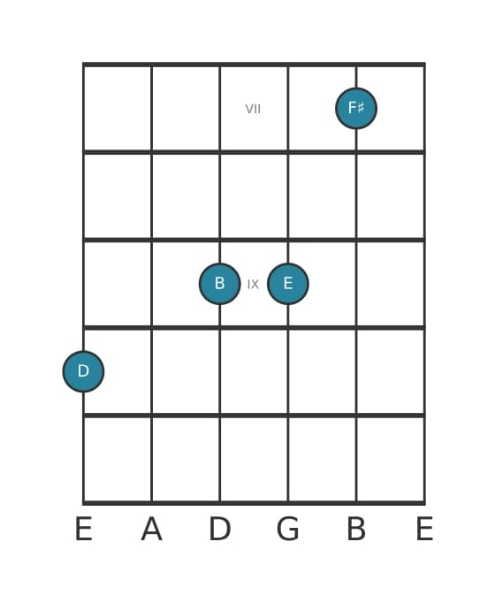 Gitaar-voicing #1 voor het D Zesakkoord met toegevoegde none akkoord