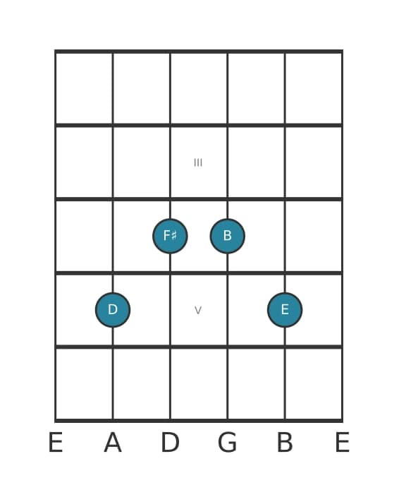 Gitaar-voicing #2 voor het D Zesakkoord met toegevoegde none akkoord