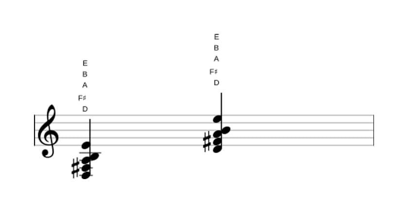Bladmuziek van het D Zesakkoord met toegevoegde none akkoord in drie octaven (3)