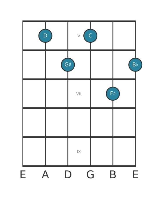 Gitaar-voicing #0 voor het D Dominant zeven kruis elf mol dertien akkoord