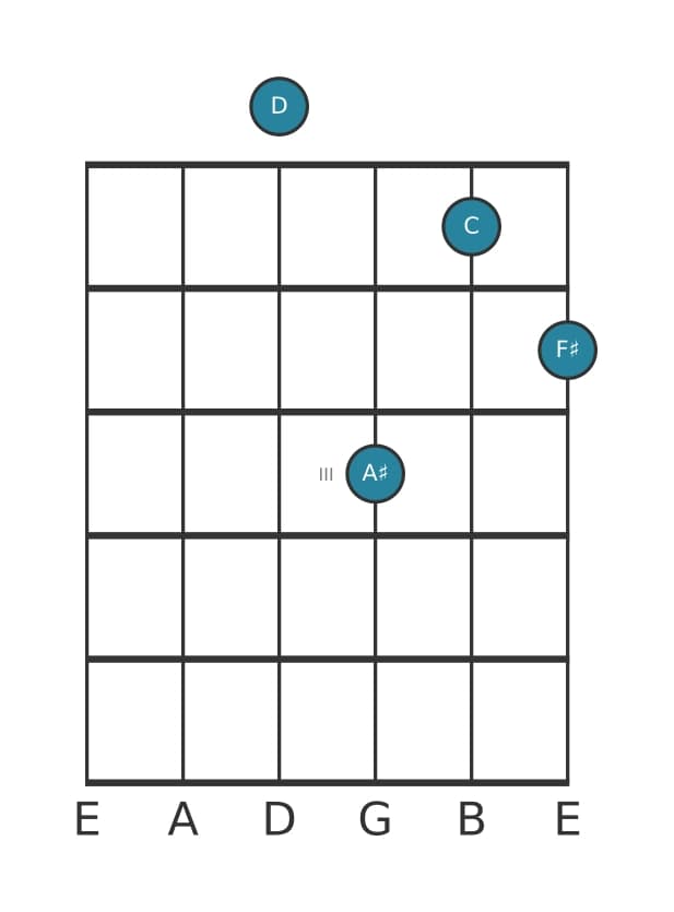 Gitaar-voicing #0 voor het D Dominant zeven kruis vijf akkoord