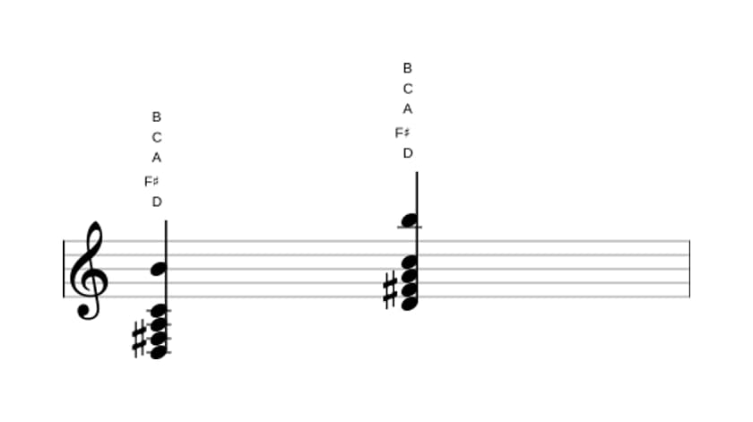 Bladmuziek van het D Zeven plus zes akkoord in drie octaven (3)